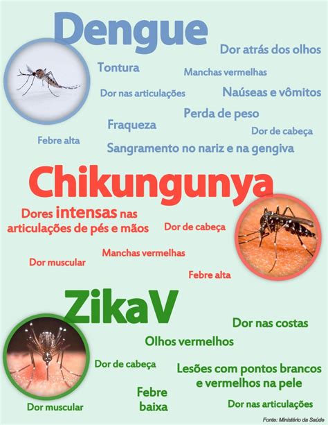 qual o sintoma da chikungunya